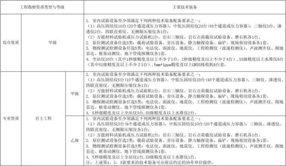 工程勘察主要技術裝備配備表